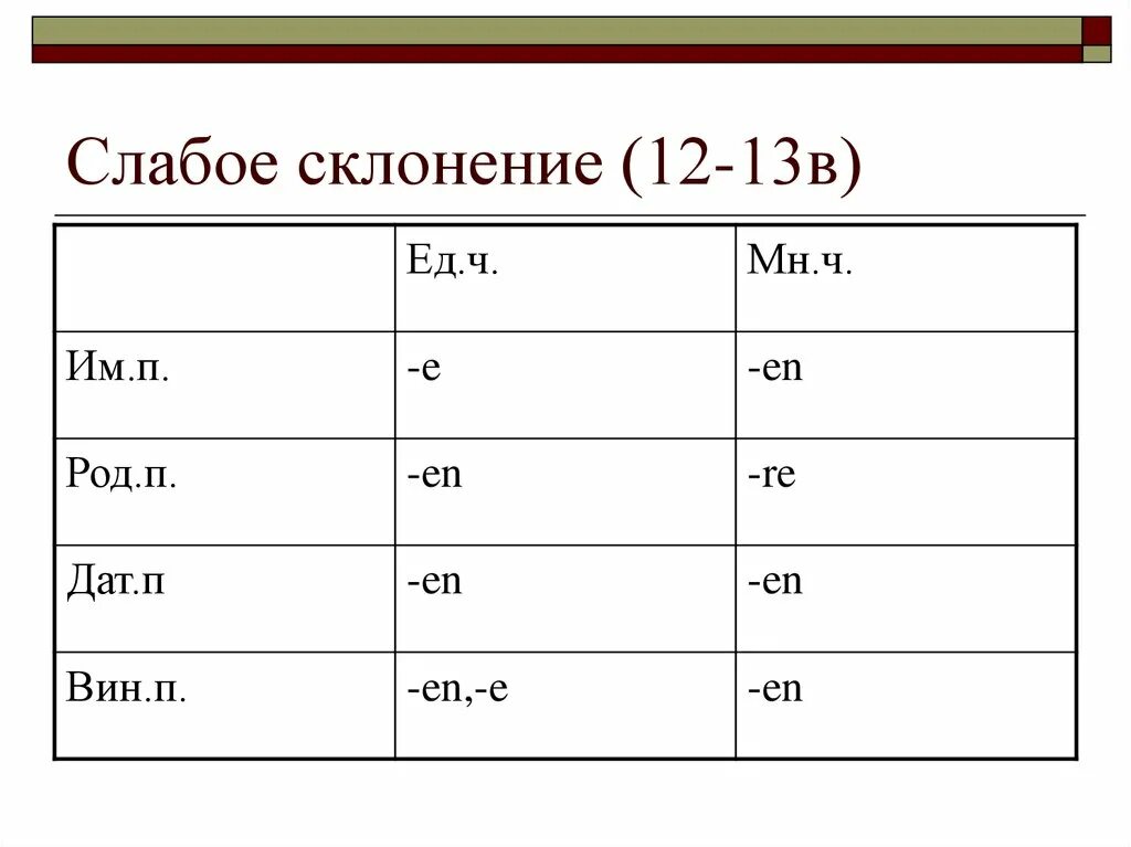 12 просклонять по падежам. Склонение 13. Тринадцать склонение. Просклонять двенадцать. Двенадцать склонение.