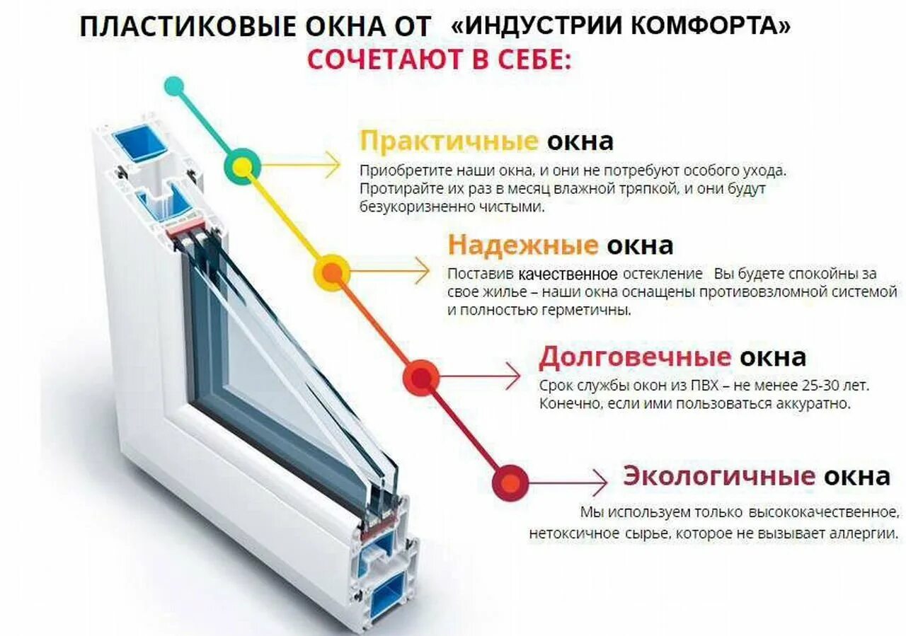 Пластиковое окно. Окна ПВХ. ПВХ профиль для окон. Строение пластикового окна.