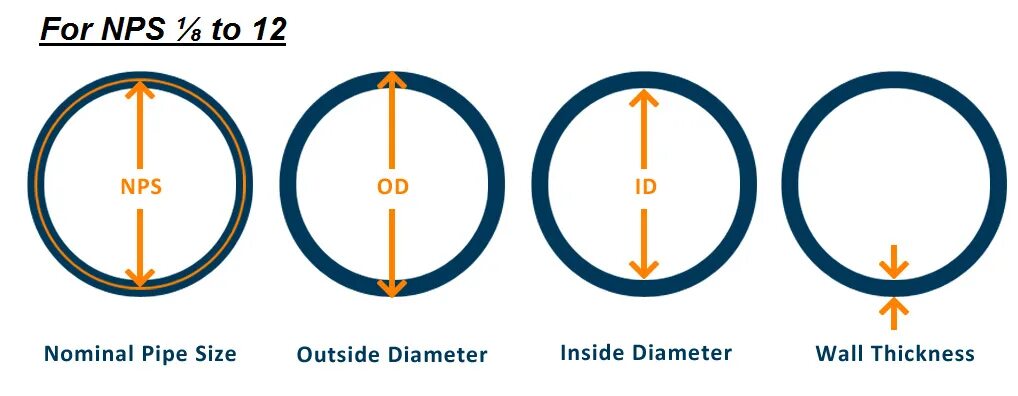 Pipe size. Nominal pipe size nps. nominal diameter. nominal diameter of pipe. nps трубы что это.