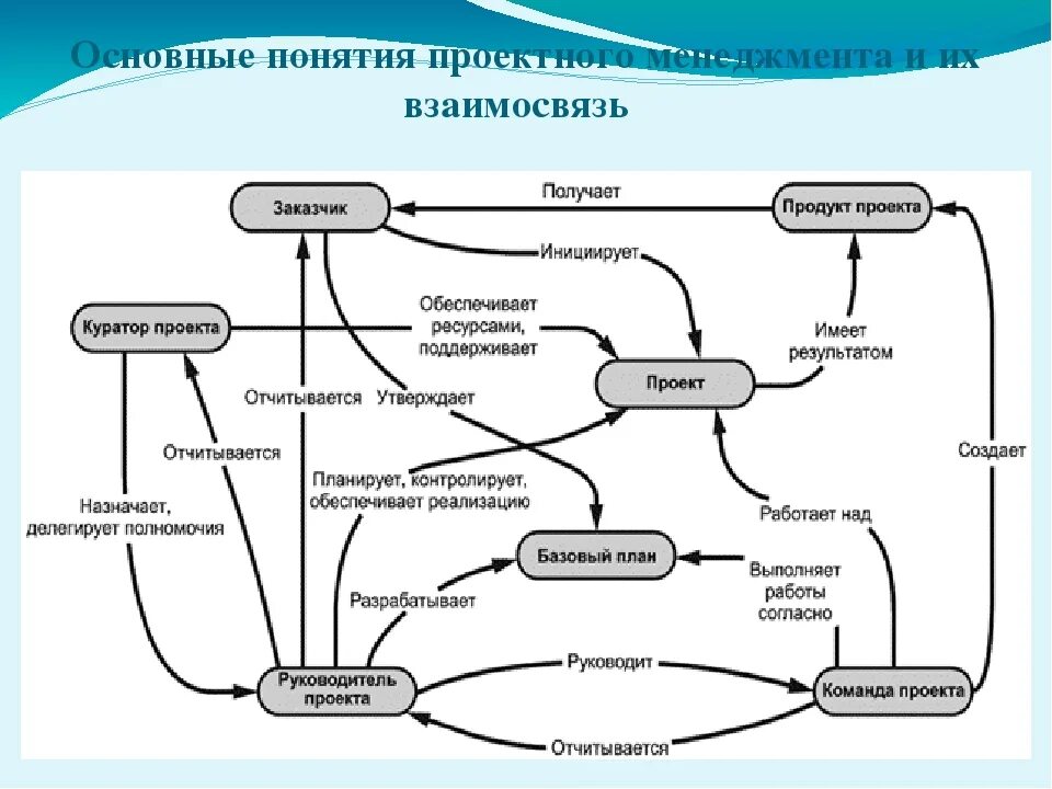 Основные понятия проектного менеджмента и их взаимосвязь. Схема основных понятий проектного менеджмента. Понятие управления проектами. Базовые понятия управления проектами.