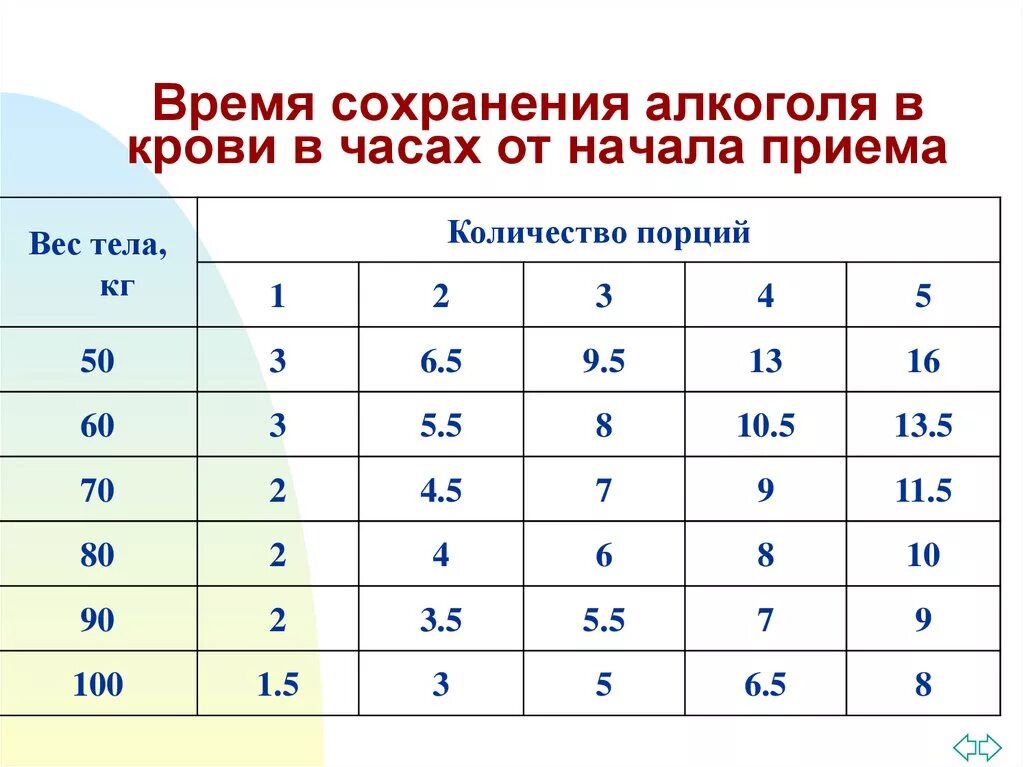 Сколько времени сохраняется алкоголь в крови. Время сохранять 7