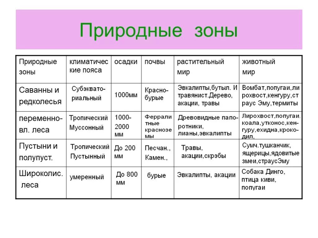 Природная зона имеет более разнообразный состав. Характеристика природных зон Австралии таблица 7 класс. Характеристика природных зон Евразии таблица 7 класс география. Характеристика природных зон 7 класс география. Характеристика природных зон таблица 7 класс география.