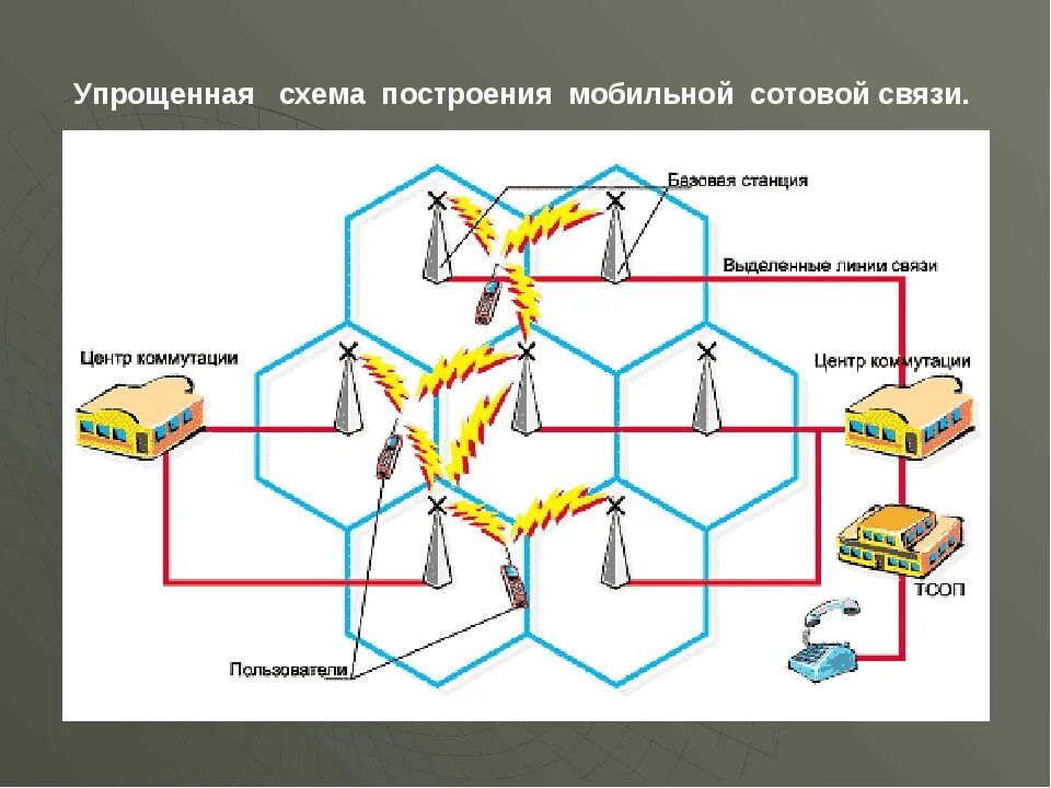 Принципы работы систем связи. Принцип работы сотовой связи схема. Схема сети сотовой связи. Принцип работы сотовой (мобильной) связи. Принцип работы мобильной телефонной связи схема.