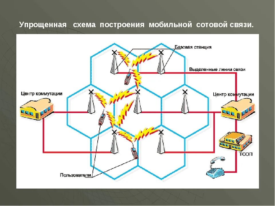 Функционирование сетей связи. Принцип работы мобильной связи схема. Схема построения сети сотовой связи. Принцип построения сотовой связи. Принцип работы сотовой (мобильной) связи.