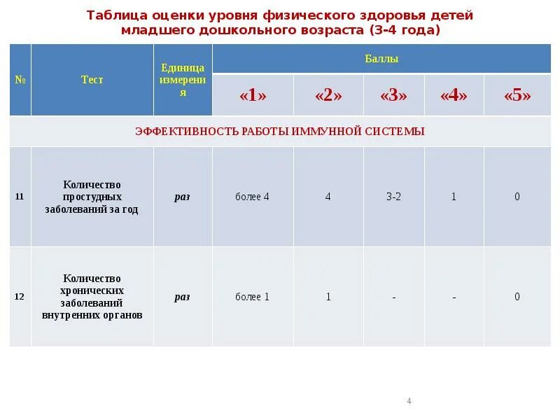 Таблица отметок по баллам. Показатели физического развития детей оценка физического развития. показатели уровня физического развития детей таблица. показатели физического развития детей дошкольного возраста таблица. диагностика физического развития дошкольников показатели.