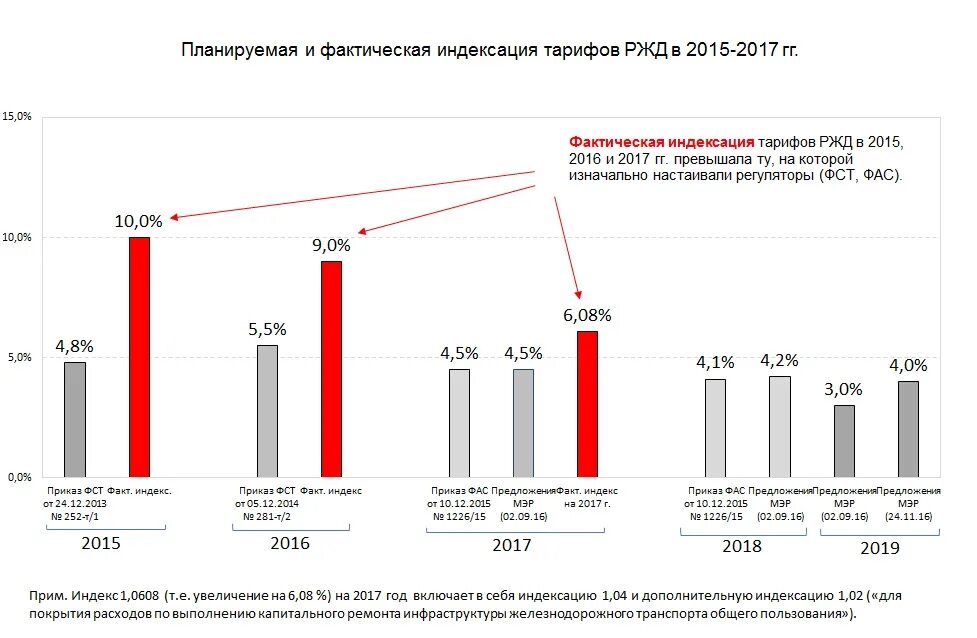 Железнодорожные перевозки тарифы. Тарифная политика РЖД. Индексация ЖД тарифов. Рост тарифов РЖД. Что такое тарифная политика на ЖД транспорте.