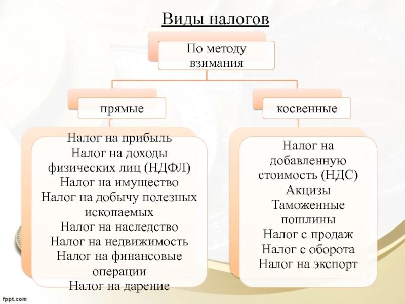 Прямые налоги на бизнес. Виды налогов. Налоги виды налогов. Налог на дарение прямой или косвенный. Налог с наследства и дарения прямой или косвенный.