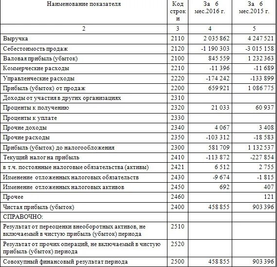 Выручка себестоимость прибыль. Финансовый результат. Выручка себестоимость чистая прибыль. Прочие расходы и доходы это прибыль. Статья затрат прочие затраты