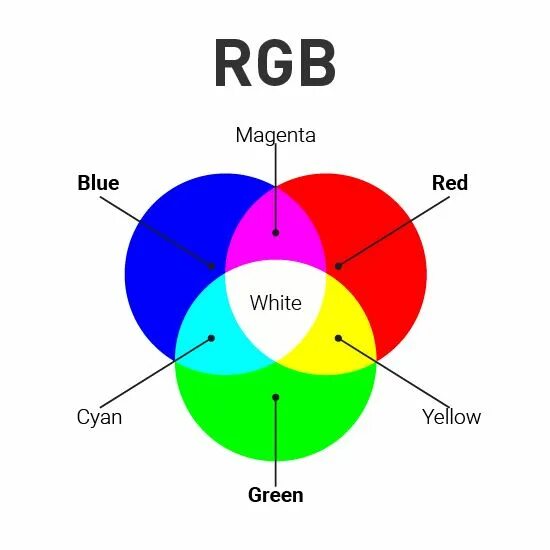 Название цветов по rgb. Цветовая модель ргб. модель ргб цвета. модель цветов rgb. цветовая модель rgb цвета.