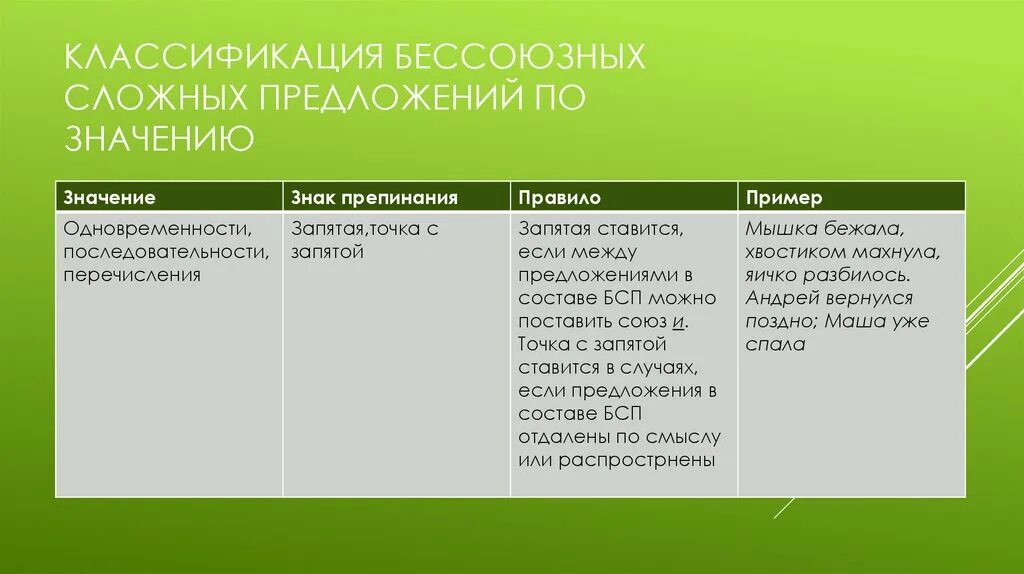 Бессоюзные сложные предложения 9 класс проверочная работа. Классификация БСП. Классификация бессоюзных предложений. Классификация сложных предложений. Виды бессоюзных сложных предложений.