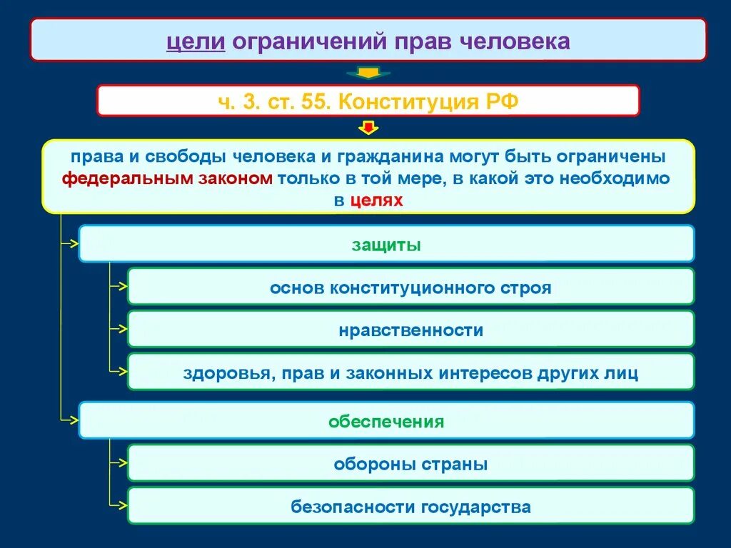 Цели ограничения прав и свобод. Цели ограничений прав человека. Основания ограничения прав и свобод человека. Цели ограничения прав и свобод человека и гражданина.