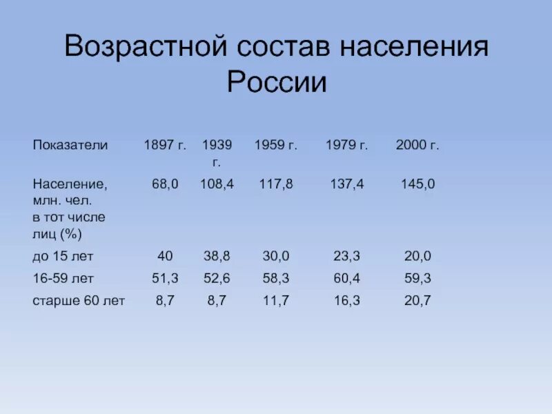 Население россии вариант 1 2. Состав населения России география 8 класс. Возрастной состав населения России. Возрастная структура населения России. Возрос Ной состав в России %.