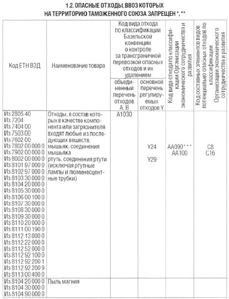 Список отходов производства. Класс опасности мусора. Перечень отходов запрещенных. Перечень отходов таблица. Классификация мед отходов.