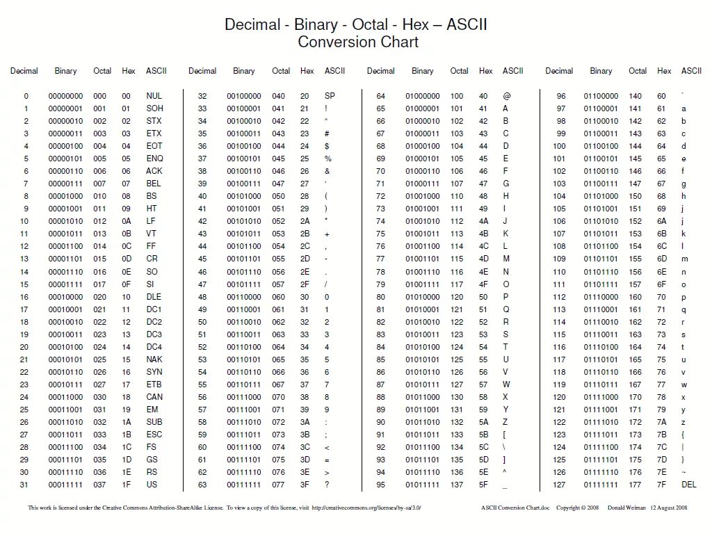 ASCII 20. Таблица ASCII символов Unicode UTF-8. Таблица ASCII 8 бит. Кодовая таблица ASCII шестнадцатеричный код. Ascii table c