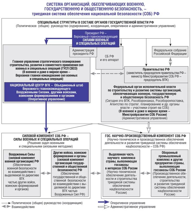 Военная организация государства схема. Система военной безопасности схема. Структура военной организации государства. Структура военной организации Российской Федерации. Органы управления безопасностью рф