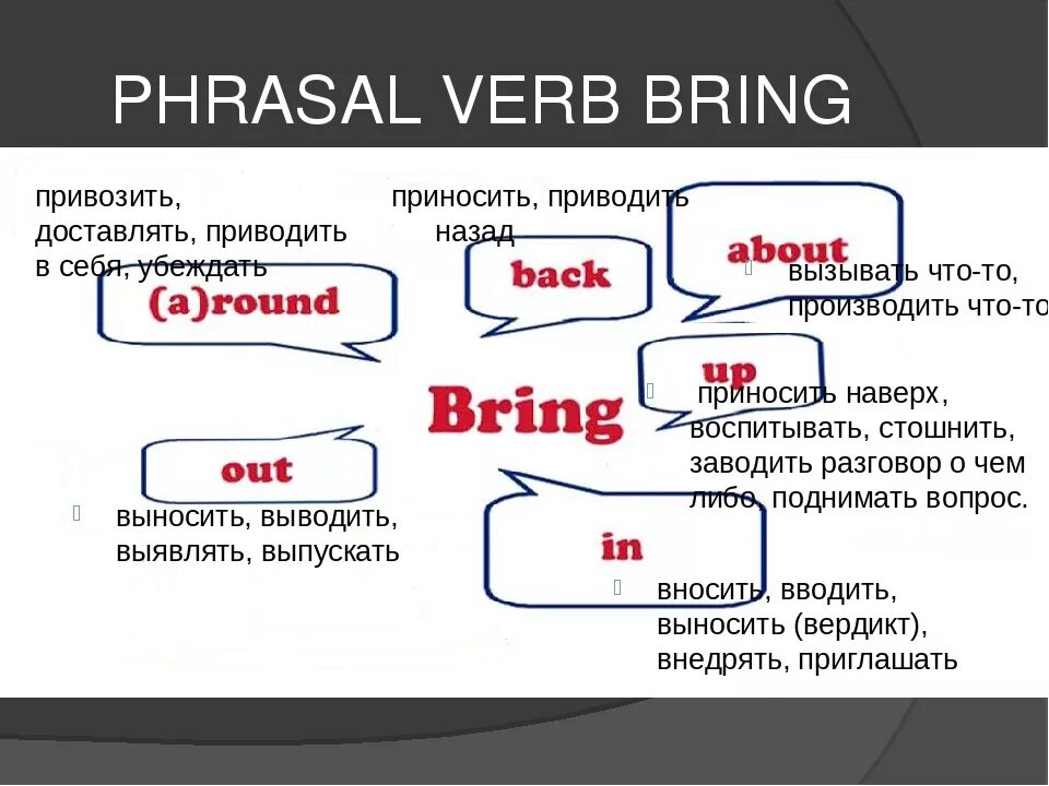 6 слов назад. Модальный глагол bring. Фразовый глагол bring. Bring up Фразовый глагол. Bring about Фразовый глагол.