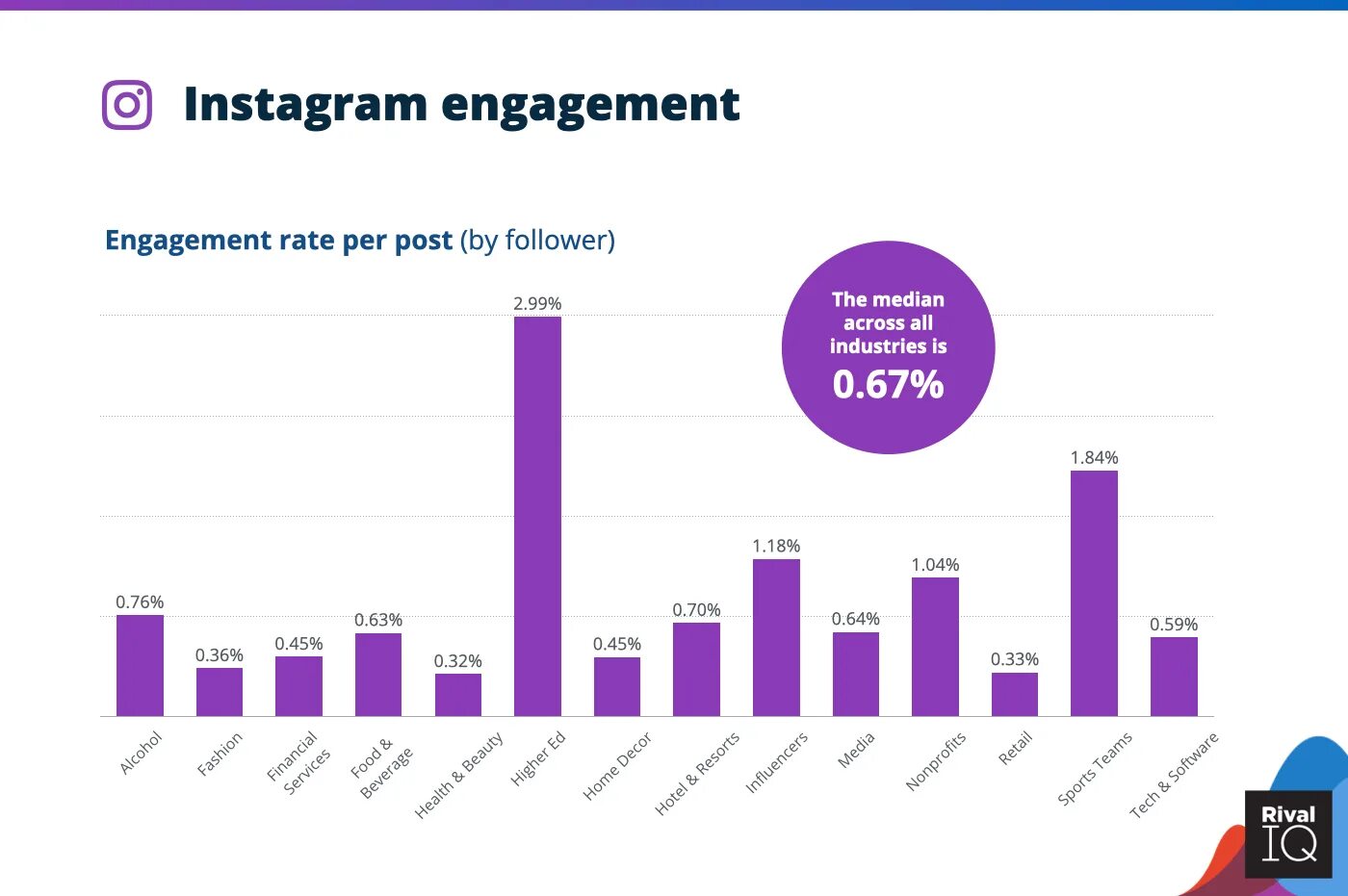 Социальные сети 2019. Показатели вовлеченности Benchmark Report. Engagement rate. Показатели вовлеченности дедупликация. Средний er.