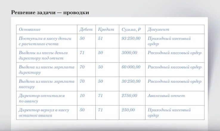 Дебет 71 кредит 50. 20 23 Проводка. Оказаны услуги в кредит проводка. Субсчета кассы 50.