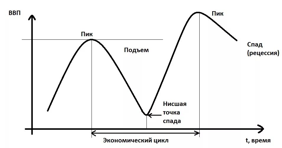 Цикл рецессии. Экономический цикл ВВП. Графическая интерпретация экономического цикла. Пик спад кризис подъем. Цикличность ВВП.