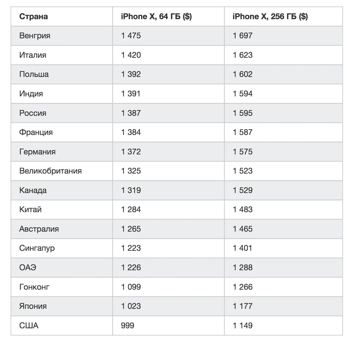 Стоимость айфона в разных странах. Сколько стоит айфон в разных странах. В какой стране самые дешевые айфоны. Цены на iphone в разных странах. В какой стране айфон дешевле