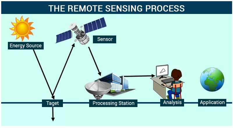 Remote spaces. Дистанционное зондирование земли. дзз дистанционное зондирование земли. remote sensing. дистанционное зондирование земли схема.