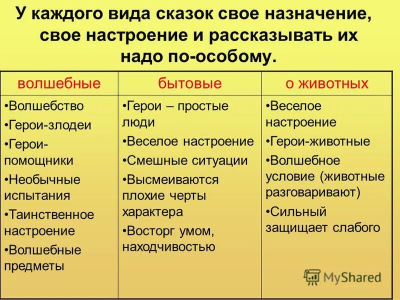 основные жанры сказок. виды сказок 4 класс литературное чтение. основные жанры сказок. виды народных сказок. признаки сказки 3 класс.