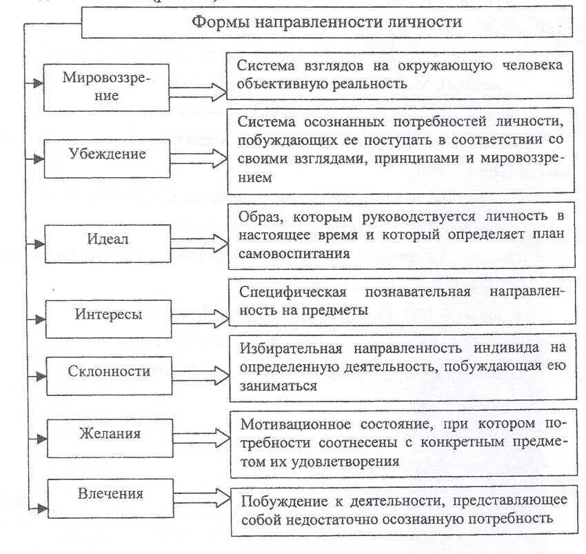 Направленность личности проявляется в. Формы направленности личности в психологии. структура направленности личности в психологии. основные формы направленности личности схема. структура мотивов и направленность личности в психологии.