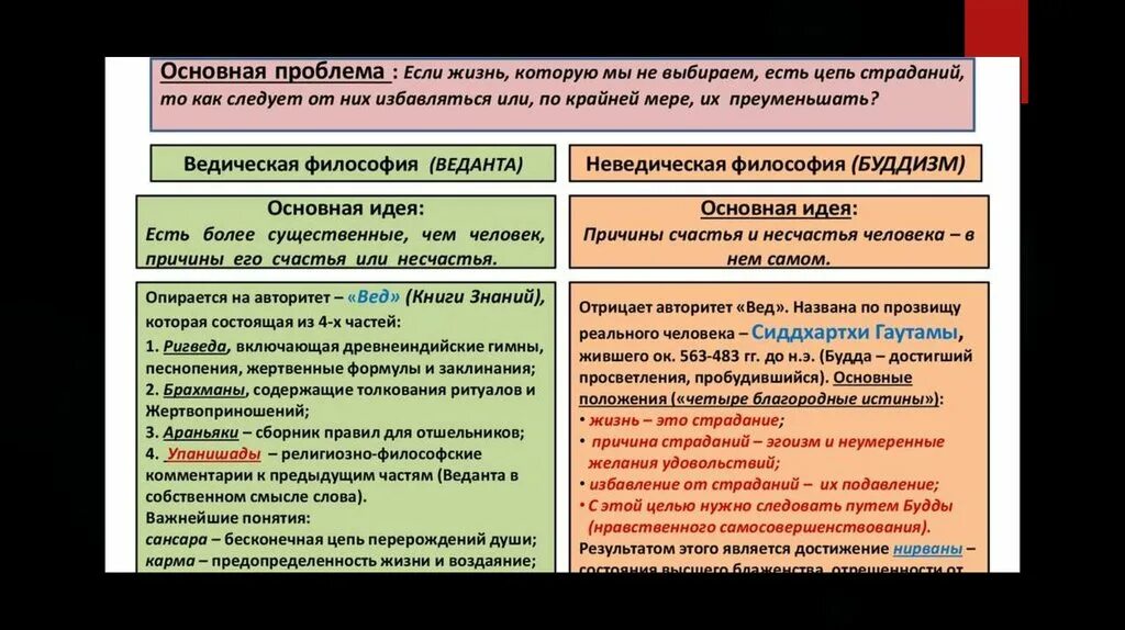 Древнеиндийская философия. Этапы развития древнеиндийской философии. Материалистическая школа в философии древнеиндийской. Одно из течений древнеиндийской философии. Понятия древнеиндийской философии