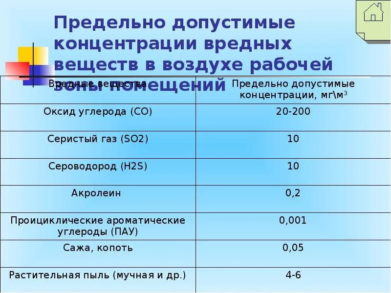 Допустимая концентрация вредных веществ в воздухе рабочей зоны. ПДК вредных веществ в воздухе рабочей зоны. Предельно допустимая концентрация сероводорода. Предельно допустимые концентрации вредных веществ, ПДК мг/м3. Данные озп