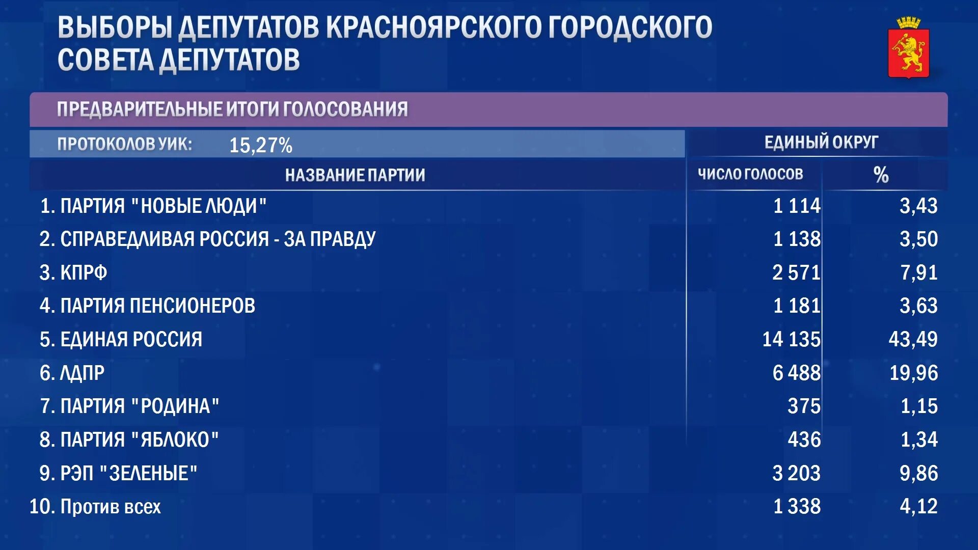 Результаты лотереи на выборах красноярский край