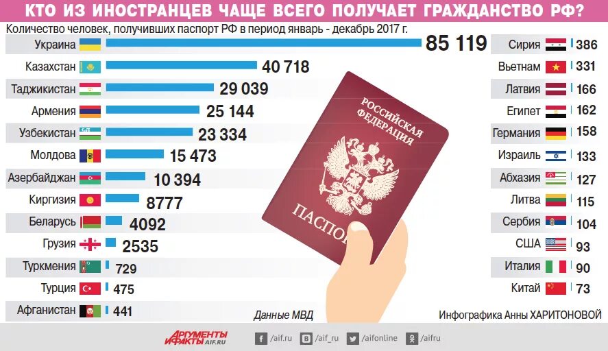 Гражданство в 2024 году для россиян. Статистика получения гражданства РФ. Какие страны получают гражданство РФ. Статистика по получению гражданства РФ. Статистика получивших гражданство РФ.