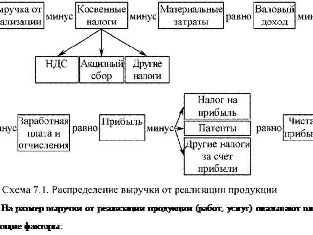Выручка минус. Прибыль это выручка минус затраты. прибыль равна доходы минус расходы. доход минус затраты это. выручка это доходы минус расходы.