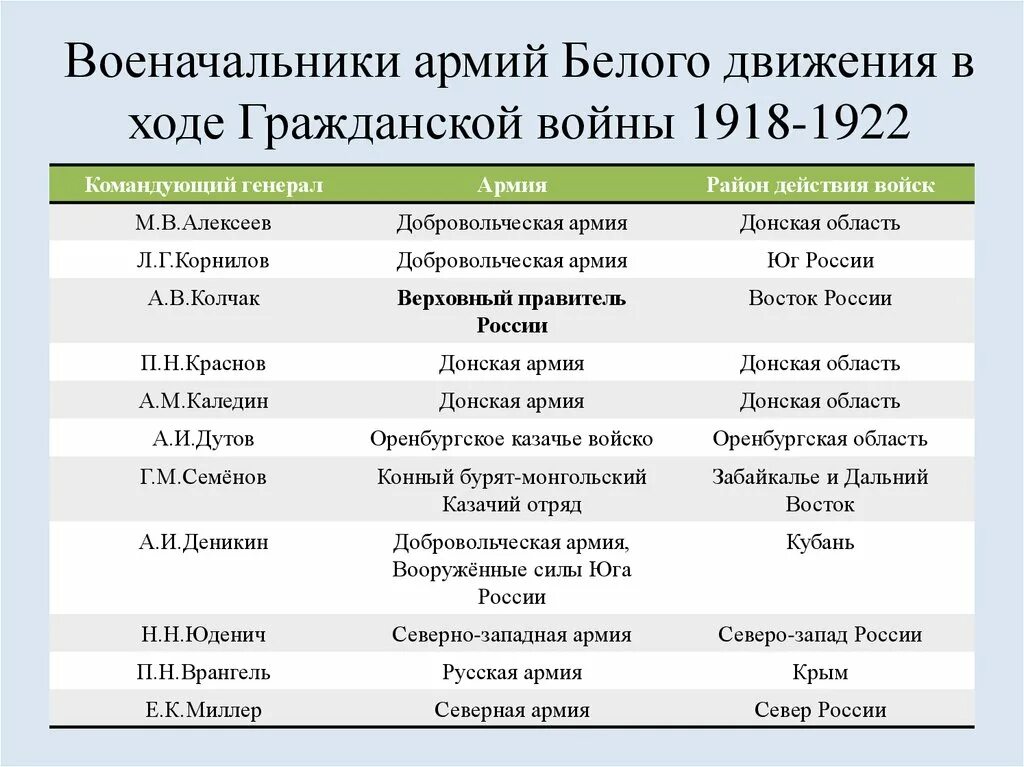 Фамилии главнокомандующих красной армии. Командиры красной армии в гражданской войне таблица. Командиры красной армии в годы гражданской войны 1917-1922. Командующие красной армии в гражданской войне таблица.