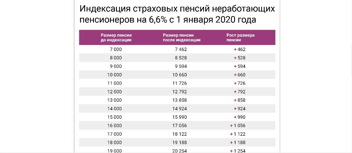 Пенсия по старости в москве. Таблица индексации пенсии с 1 января 2020 года. Индексация пенсий с 2020 года таблица. Индексация пенсий в 2020 неработающим. Индексация пенсий в 2020 неработающим пенсионерам.
