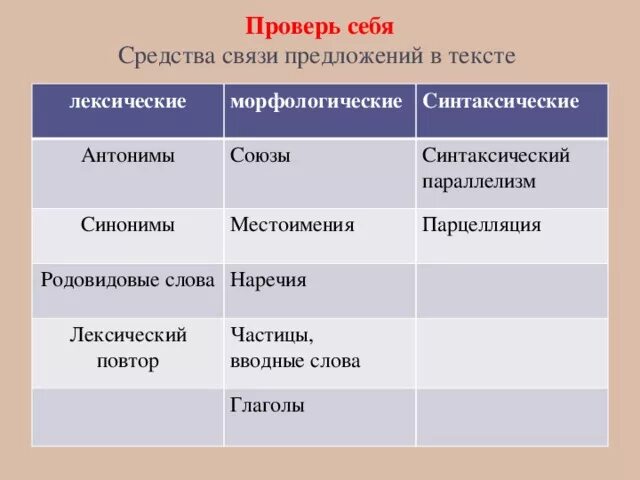 Лексические морфологические и синтаксические средства связи. Лексические и морфологические средства. Лексические и синтаксические средства связи в тексте. Связь лексическая и морфологическая.