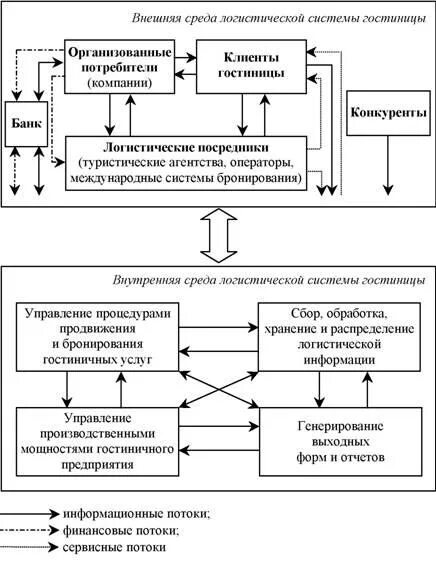 Функции логистической системы. Функции логистической системы