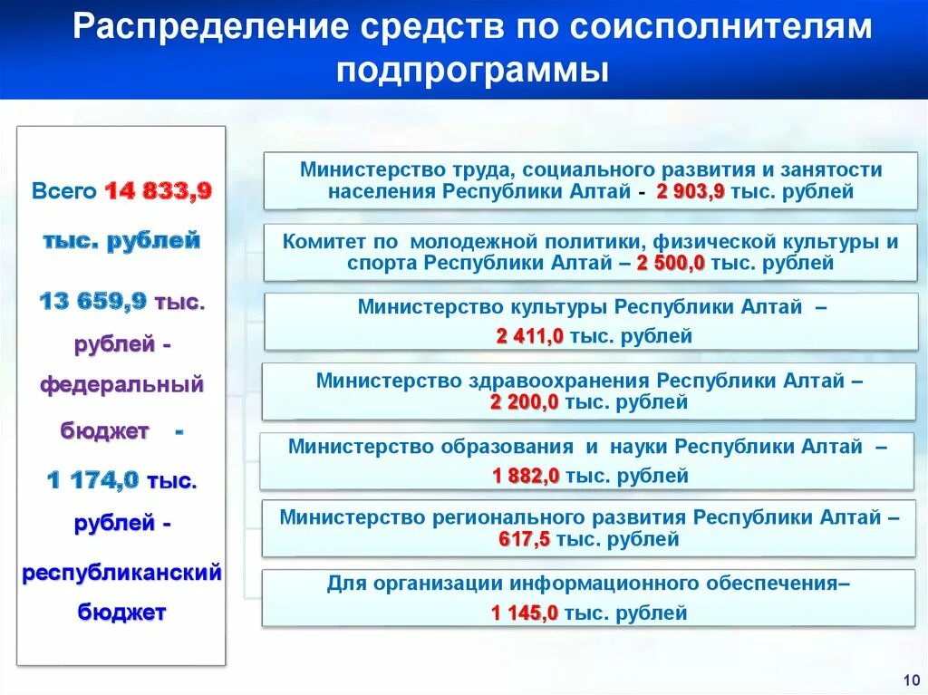 Доступная среда в Республике Алтай. Министерство регионального развития Республики Алтай. Министерство регионального республики алтай