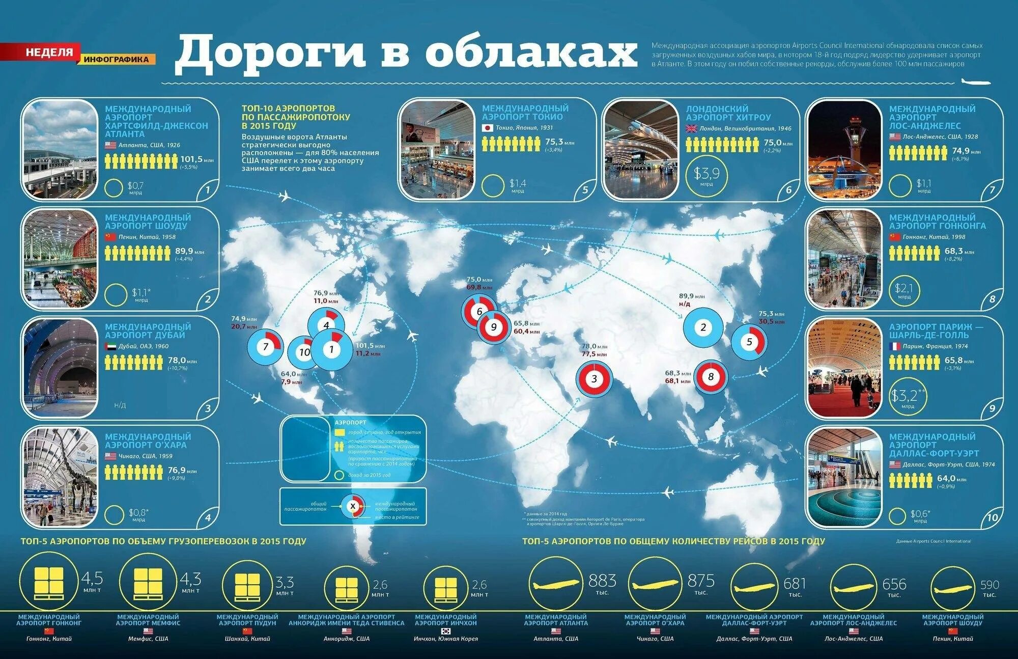 Карта крупнейших аэропортов. Международные аэропорты США на карте. Инфографика аэропорт. Инфографика аэропортов России.