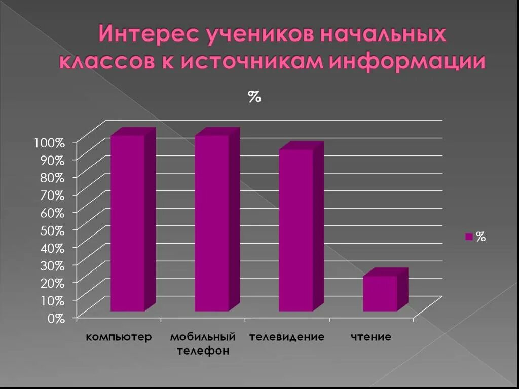 Статистика читающих людей. Статистика чтения младших школьников. Статистика по чтению младших школьников. Статистика интереса детей к чтению. Читательский интерес младших школьников.