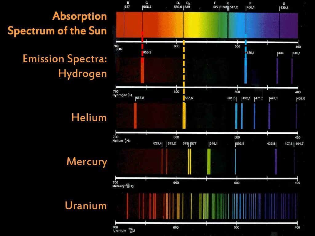 Спектр поглощения. Спектры поглощения пигментов. Absorption Spectrum. Спектр поглощения хлорофилла.