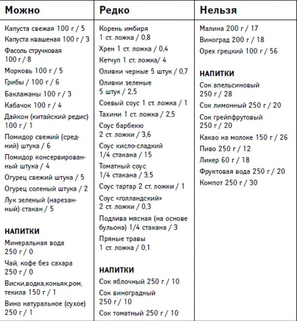 Что можно есть во время диеты для похудения список продуктов. Какие продукты можно употреблять при диете для похудения список. Что можно есть при хуэдении. Что можно есть на диеть.