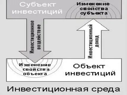 Инвестиционная среда