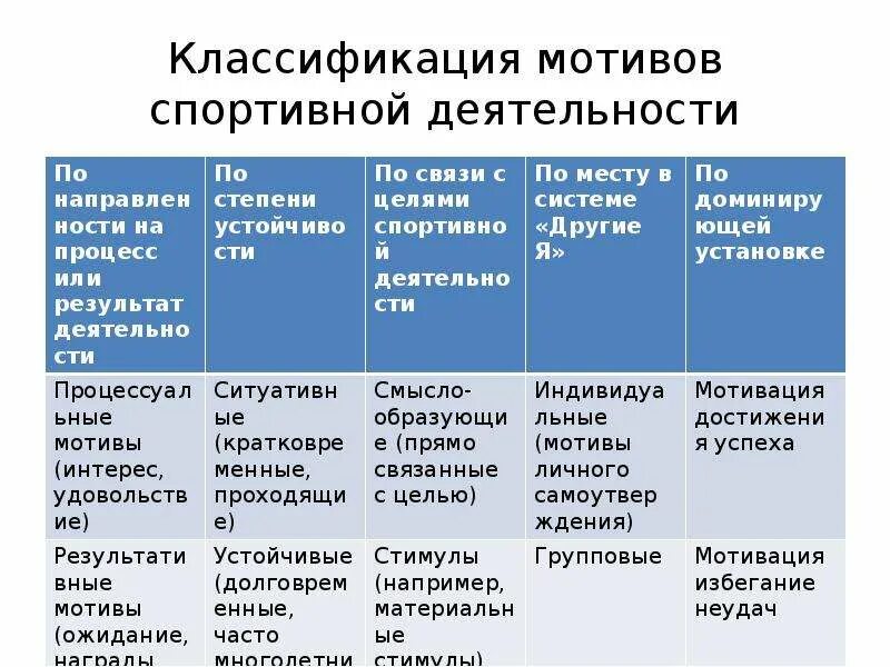 Мотивация классификация мотивов. Механизмы развития мотивации физкультурно-спортивной деятельности. Классификация мотивов спортивной деятельности. Мотив классификация мотивов. Классификация мотивации в психологии.