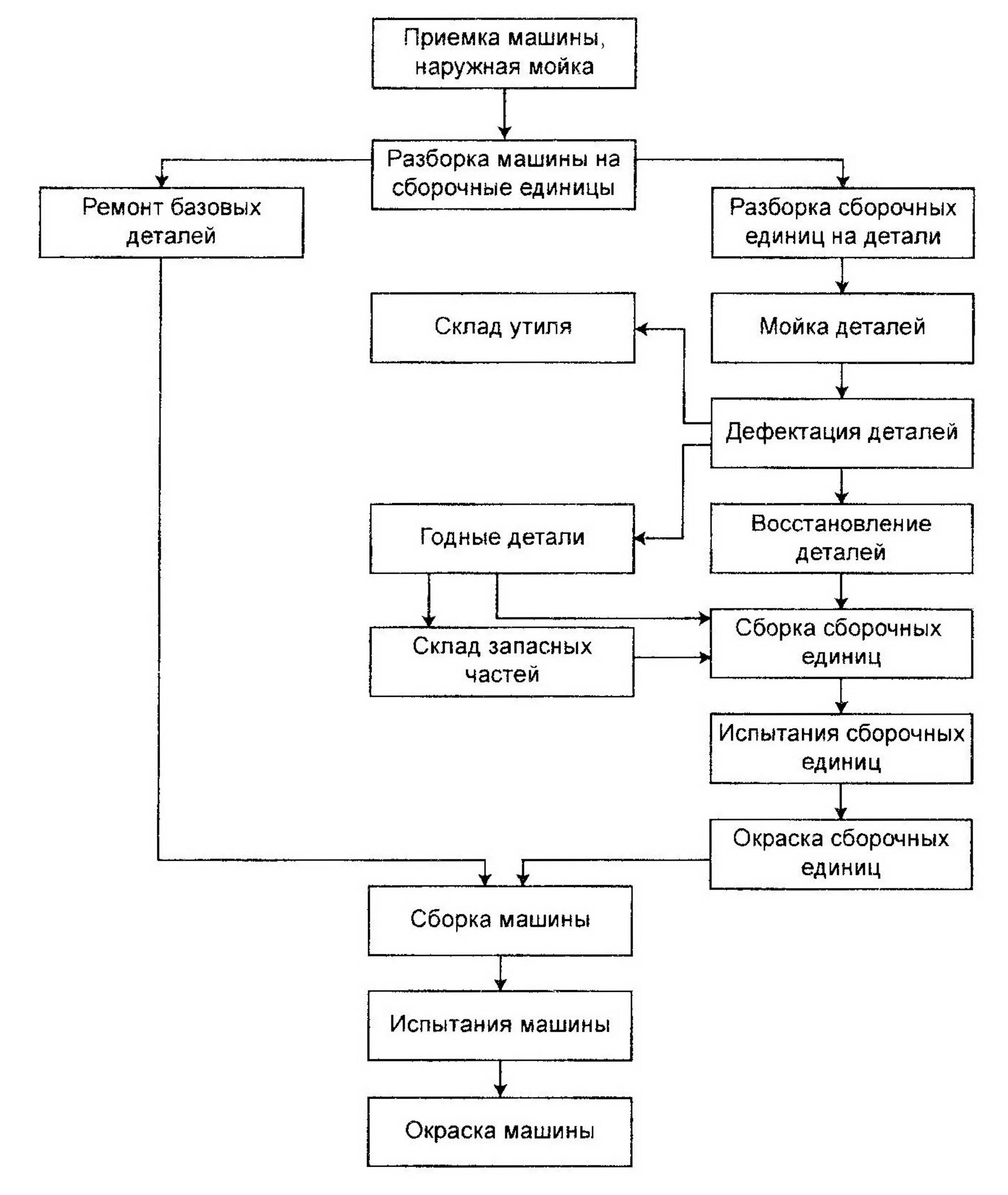 Схема технологического процесса текущего ремонта агрегатов. Схема текущего ремонта станка. Схема технологического процесса капитального ремонта автомобилей. Схема техпроцесса текущего ремонта автомобиля. Цель текущего ремонта