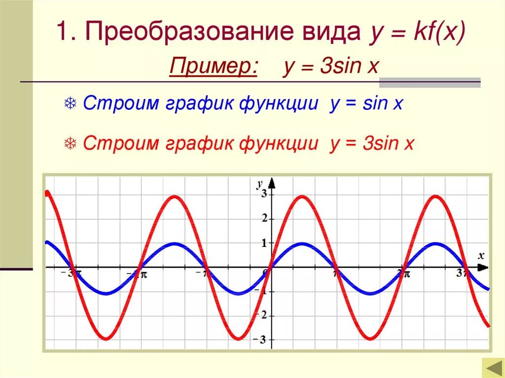 Сдвиг Графика функции синус. Смещение графиков тригонометрических функций. Преобразование графиков функции y=cosx.