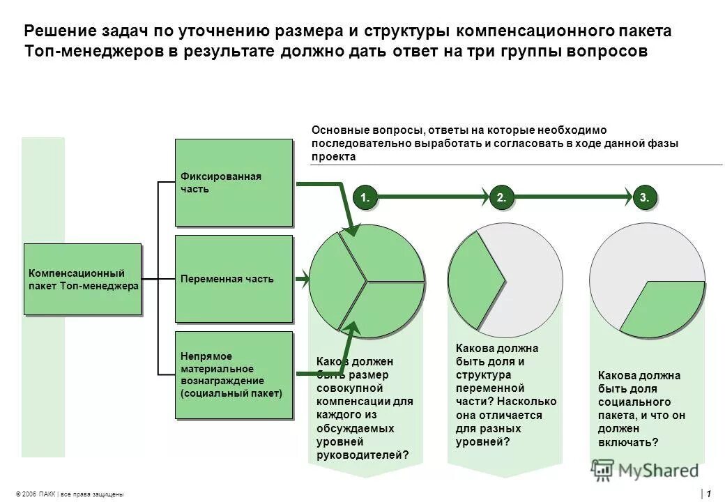 Структура компенсационного пакета. Социальный пакет топ менеджера. Каковы отличия социального пакета и компенсационного пакета?. Фиксированная часть.