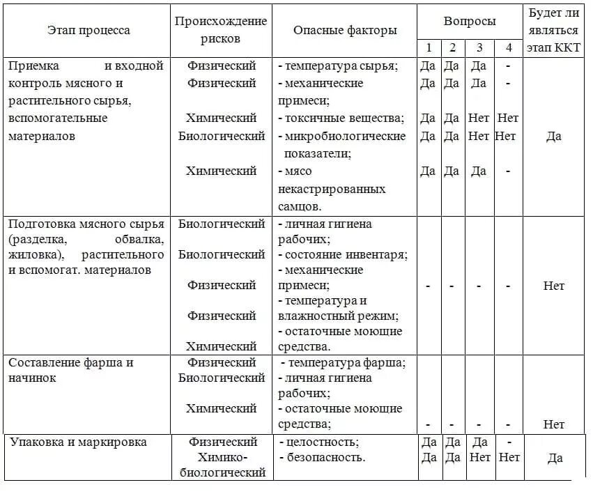 Критические контрольные точки ХАССП. Критические контрольные точки при производстве колбасы. Критические контрольные точки при производстве фарша. Критические точки на производстве мяса. Таблицы ккт