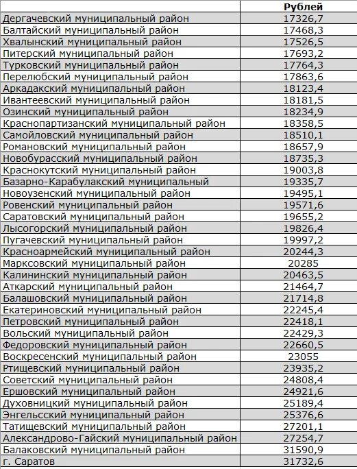 Сколько получают в саратове