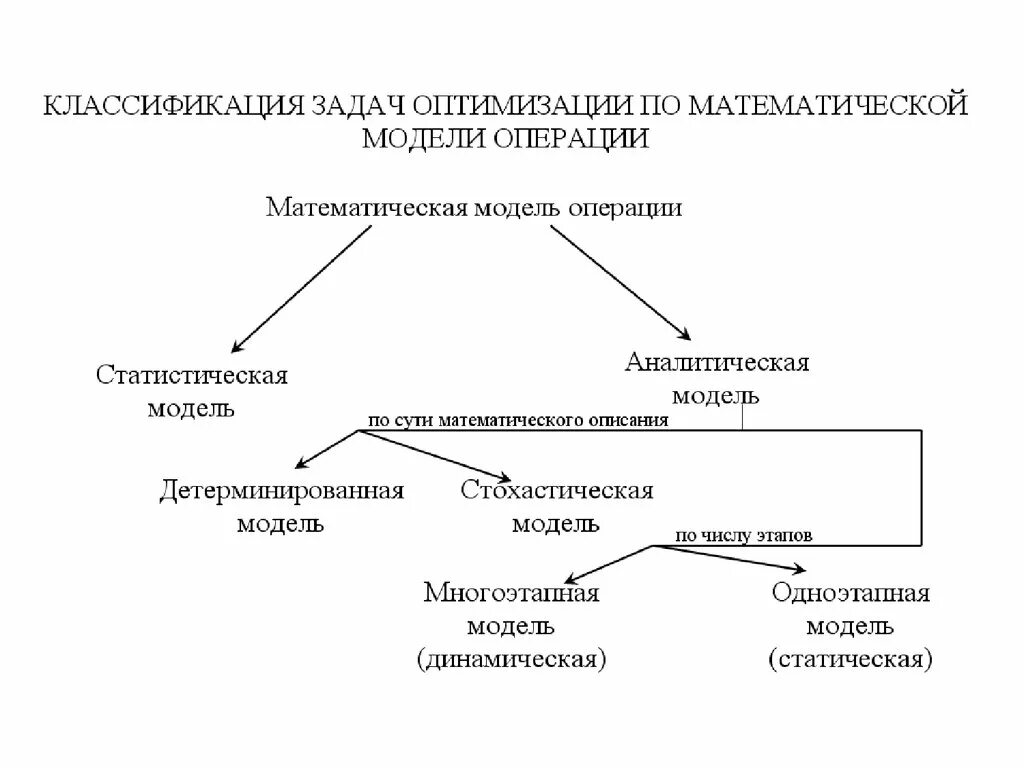 Классификация алгоритмов оптимизации. Классификация задач оптимизации. Методы решения задач оптимизации и их классификация. Задача классификации. Математические модели производства