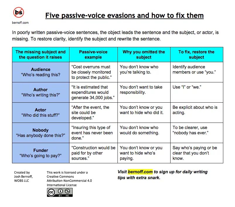 Passive Voice и never. Пассивный залог. To use страдательный залог. Write в пассивном залоге. Текст в пассивном залоге